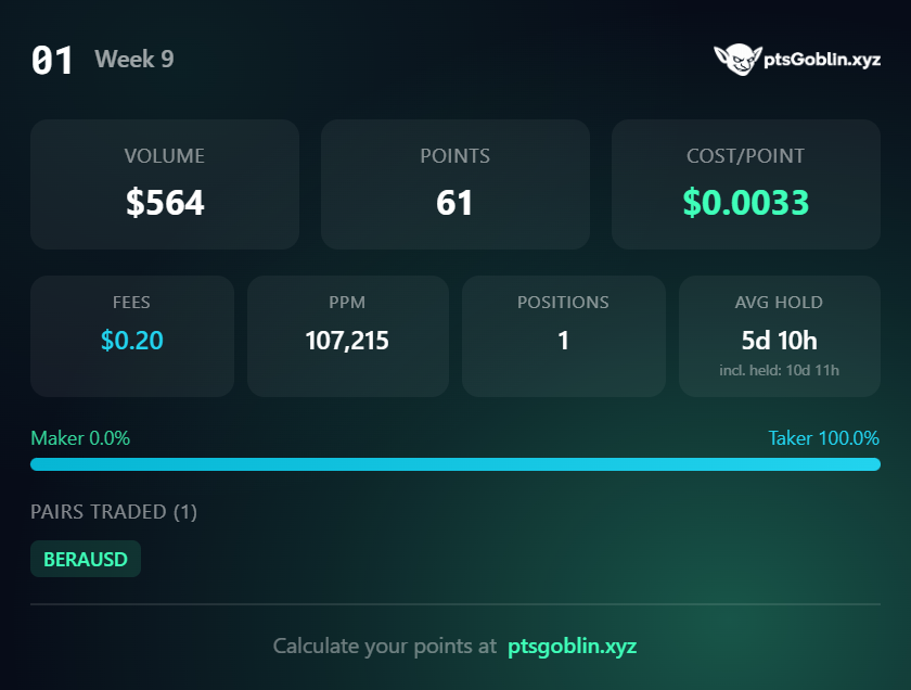 Week 9 points got distributed <a href="/01Exchange/">01.xyz</a> 

I got 61 points this week for $564 volume with cost/point only $0.0033 that's literally free, mostly i just hold last week position and that volume come from my position that hit sl

join here 
01.xyz/ref/itsmeutc