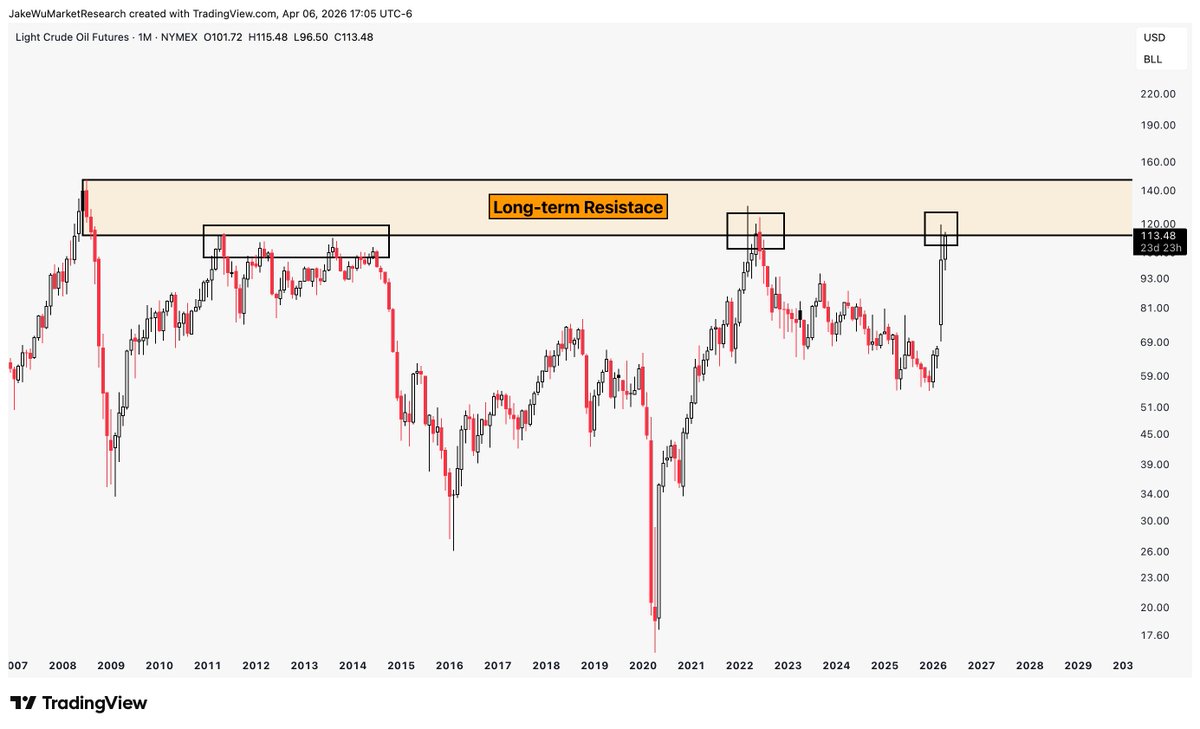 Jake__Wujastyk's tweet image. $USO #Oil $CL_F Trading at the decades-long resistance zone.