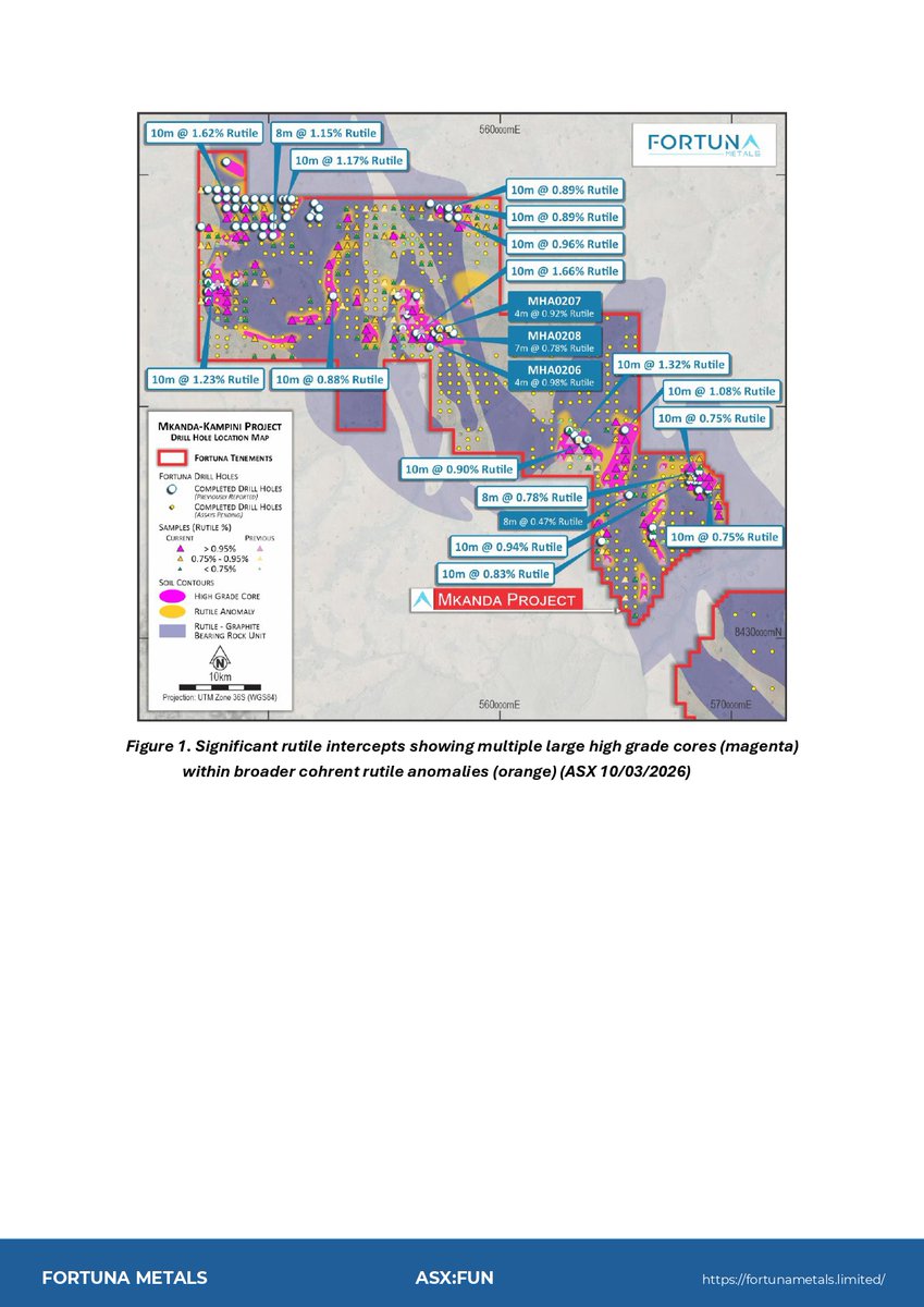Fortuna Metals (ASX: $FUN) Confirms Globally Significant Rutile Exploration Target at Mkanda

Key Highlights
• Exploration Target of 180–240Mt @ 0.86–1.0% rutile, confirming large-scale potential. 
• Target based on shallow drilling, with significant upside from deeper and