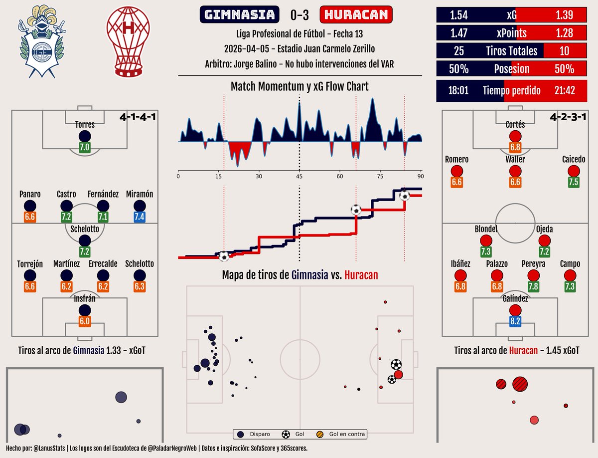 Liga Argentina Stats tweet media