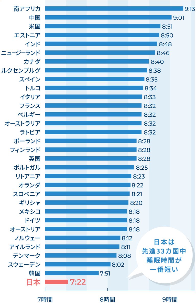 superup_leg's tweet photo. 日本人は
世界的に見ても 睡眠時間が短い国。

特に学生は

スマホ
ゲーム
SNS

これで
睡眠時間が削られています。

これは
身長にも影響します。 https://t.co/tkLprbgPOR