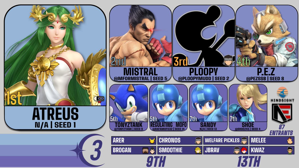 HUGE congrats to Atreus for winning Equinox 3! And congrats to the rest of our top 8 as well!