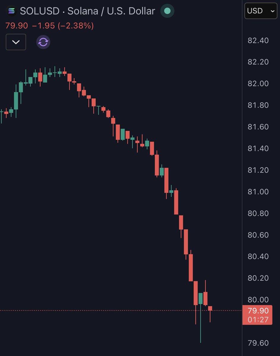 dxrnell's tweet image. Solana going parabolic but in the wrong direction