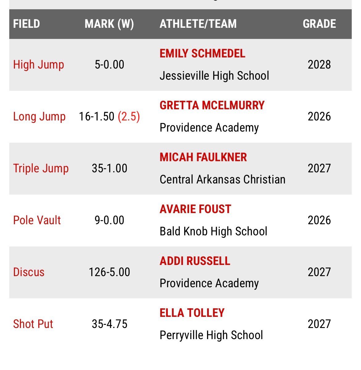 EllaTolley31's tweet photo. 2025-2026 Track Season:
Qualified for State Shot Put: 35’4.75” (PR)
3rd place SP at Benton Relays
1st place SP at Greenbrier Relays
I even led the 3A for a little bit!
Discus is still a work in progress…
Senior season will be even better! https://t.co/wnD7ykSC0U