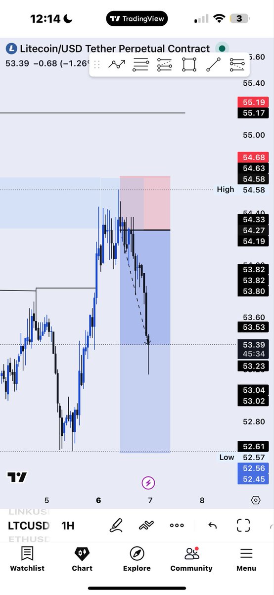 LegendPablo07's tweet photo. 2nd trade of the week 
$LTC locked in 📈
Staying consistent, we move. https://t.co/CUFaCQP5Nt