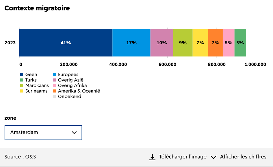 Seulement 41% de la population d'Amsterdam était d'origine néerlandaise en 2023, un chiffre qui descend à 33% pour les 30 ans et moins et remonte à 60% pour les 65 ans et plus.

onderzoek.amsterdam.nl/artikel/bevolk…