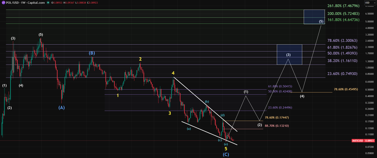 RWA_Investor's tweet image. #Polygon #Matic

Falling Wedge  

V Reversal, New Cycle 

Don't fuck it up 🚀