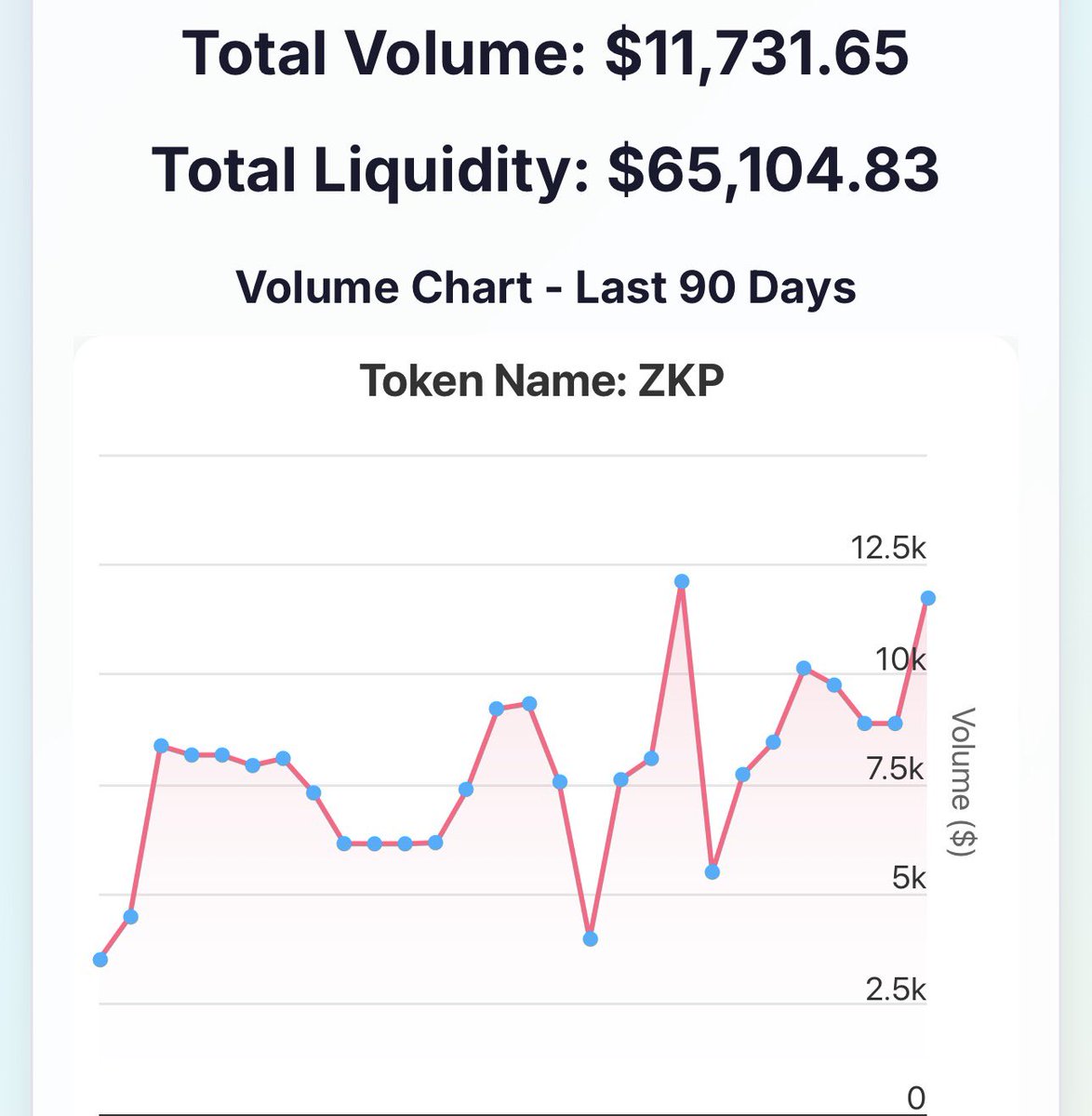 $ZKP liquidity continues to rise 📈

liquidity-pools.vercel.app/0x90f055196778…