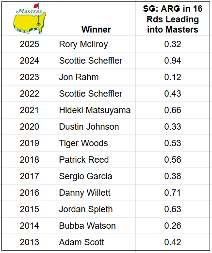 PGASplits101's tweet photo. 12 of the last 13 winners of The Masters had gained an average of at least 0.25 strokes "Around the Green" in the 16 rounds before their victory. 

These Masters participants are above this baseline...

N. Taylor 0.80/rd
H. Hall 0.66
A. Noren 0.65
S. Scheffler 0.63
L. Aberg 0.62
T. Fleetwood 0.61
J. Thomas 0.61
C. Smith 0.56
M. Fitzpatrick 0.53
J. Day 0.47
R. McIlroy 0.39
M. Kim 0.38
J. Rahm 0.36
R. Fox 0.34
M.W. Lee 0.32
S. Im 0.31
K. Bradley 0.31
B. DeChambeau 0.31
A. Novak 0.28
C. Ortiz 0.28
R. Henley 0.27
W. Clark 0.27
R. MacIntyre 0.25

Augusta National presents the most demanding around the green test players will face all year. With rough an insignificant factor, the majority of recovery shots come from tight, uneven lies played into severe slopes onto lightning fast greens.

Another element that adds to the difficulty is the way the turf is maintained. The grass is cut from the greens back toward the tee, meaning many chips and pitches are played into the grain, making distance and spin control far more challenging on delicate shots.