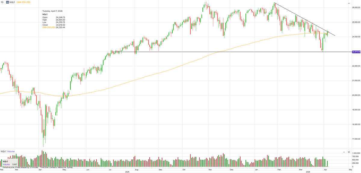 NCHolt15's tweet photo. Nasdaq futures - simple stuff but this is bullish - 200dma reclaim and downtrend broken. tech was so oversold recently. last weeks weekly bullish engulfing on the S&amp;P futures is bullish too. https://t.co/pbAzIETpaN