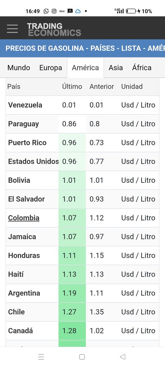 RealGumaro7's tweet photo. Entendamos el efecto de la guerra y como Mexico es de los países que más cara se paga el combustible.
En promedio pagamos $30.00 pesos por litro.
Mientras en otros países la pagan mucho más barata.
Sigan votando por @PartidoMorenaMx 
Y gran parte del precio son impuestos. https://t.co/ShOOkNVbS9