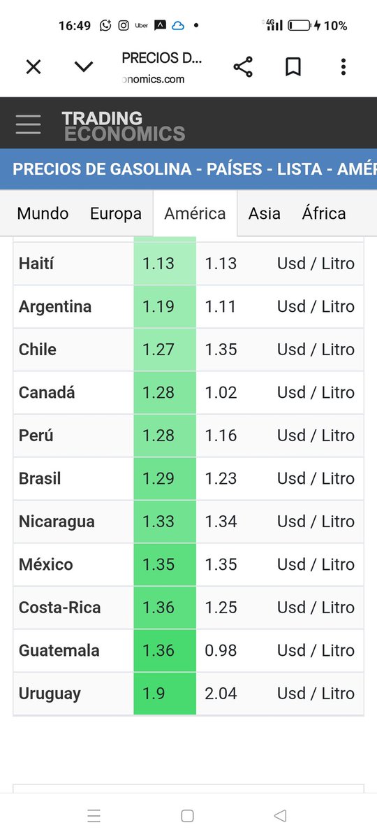 RealGumaro7's tweet photo. Entendamos el efecto de la guerra y como Mexico es de los países que más cara se paga el combustible.
En promedio pagamos $30.00 pesos por litro.
Mientras en otros países la pagan mucho más barata.
Sigan votando por @PartidoMorenaMx 
Y gran parte del precio son impuestos. https://t.co/ShOOkNVbS9