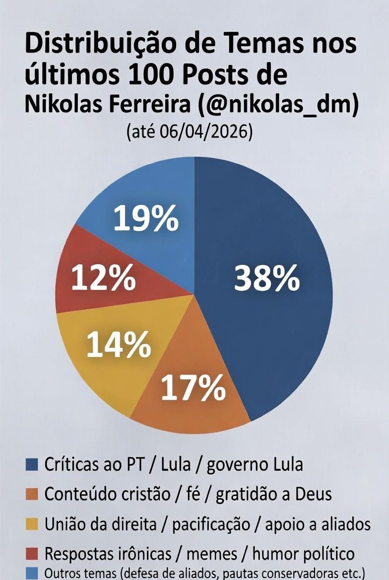 Nikolas, no gráfico foca Lula e fé.
Duda Banana, no gráfico foca Kim Paim e frustração.

O Russel questionou o Grimaldo e o GroK respondeu.