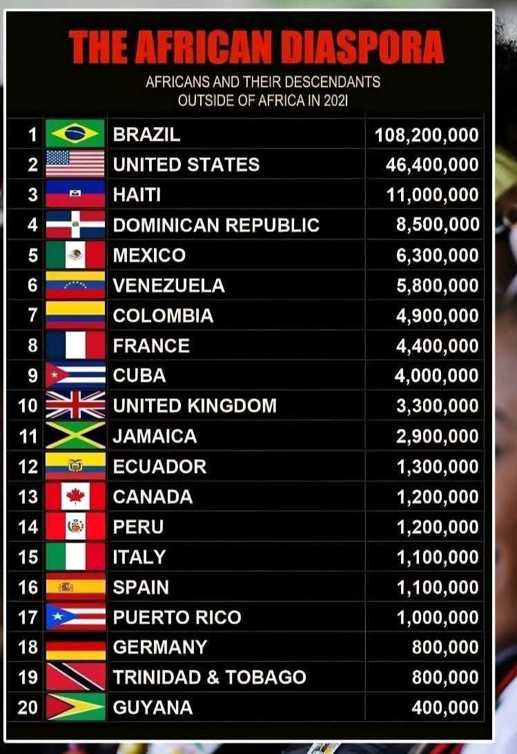 SpiritOfSankofa's tweet photo. We have the majority numbers in common racial origins on a global scale. Organized properly on key interests solves a lot of our problems. 

What benefits would it be to delineate (Black America) from the global black world with a common history and experience? https://t.co/qBWceDvFGY