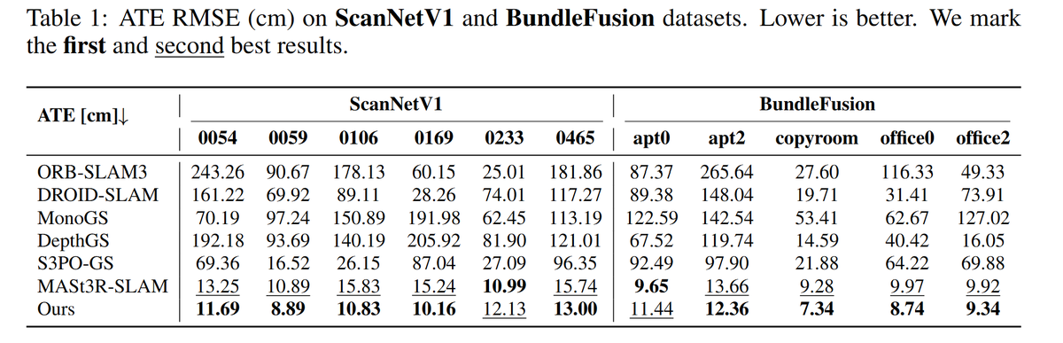 zhenjun_zhao's tweet photo. Flash-Mono: Feed-Forward Accelerated Gaussian Splatting Monocular SLAM

Zicheng Zhang, Ke Wu, Xiangting Meng, Keyu Liu, Jieru Zhao, Wenchao Ding

tl;dr: recurrent FF->pose+2DGS; hidden state->Sim(3) optimization->loop closure

https://t.co/n3LVkcoHlw https://t.co/jWQzbPTzKS