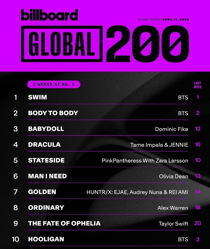 BTS Charts News tweet media