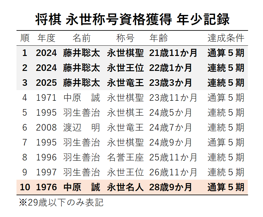 史上最年少で永世名人の資格を獲得したのは中原誠現16世名人（1976年