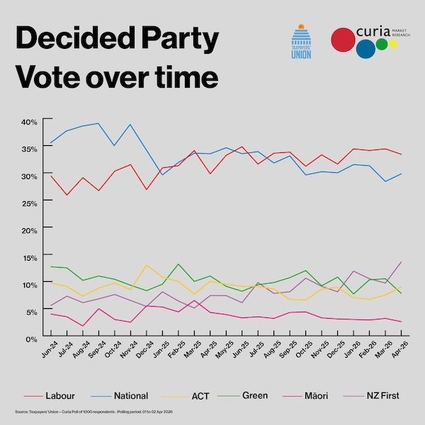 New Zealand Taxpayers' Union tweet media