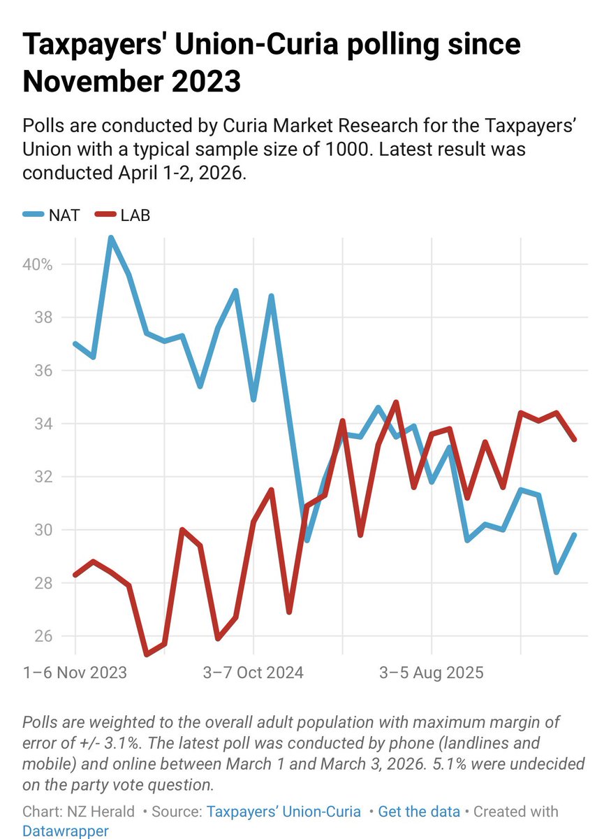 𝓑𝓸𝓫 𝓜𝓬𝓒𝓸𝓼𝓴𝓻𝓲𝓮 🇳🇿 tweet media