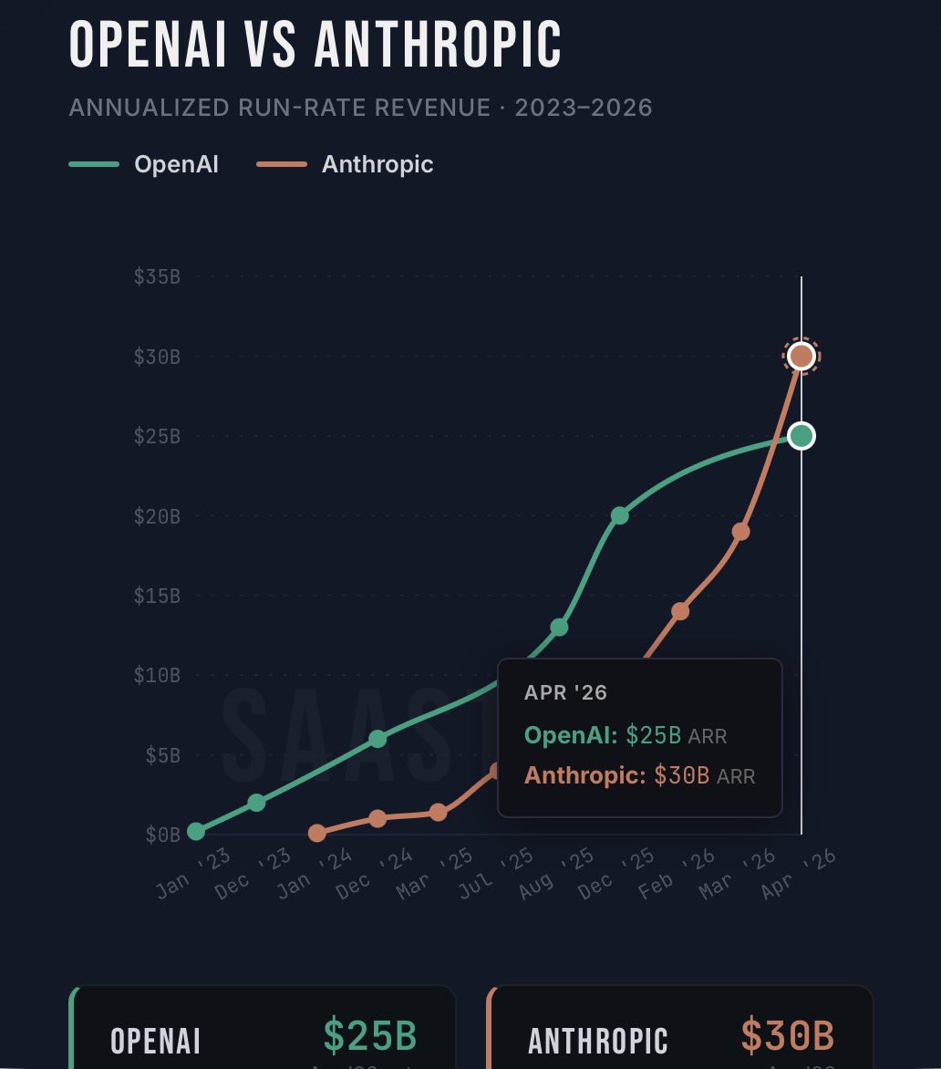 Jason ✨👾SaaStr.Ai✨ Lemkin tweet media