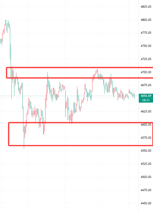 XAUUSD__AILIE's tweet photo. #XAUUSD #GOLD

4700 remains a resistance level. Traders can try selling on the first touch and if it holds. If the gold price breaks through and holds above this resistance level, the sell signal will be invalid.

Support is at 4600-4580. Traders can buy on pullbacks. If the price breaks below 4580, a new round of decline towards 4550 is expected.

This is my current thinking; I will send precise signals to VIPs.