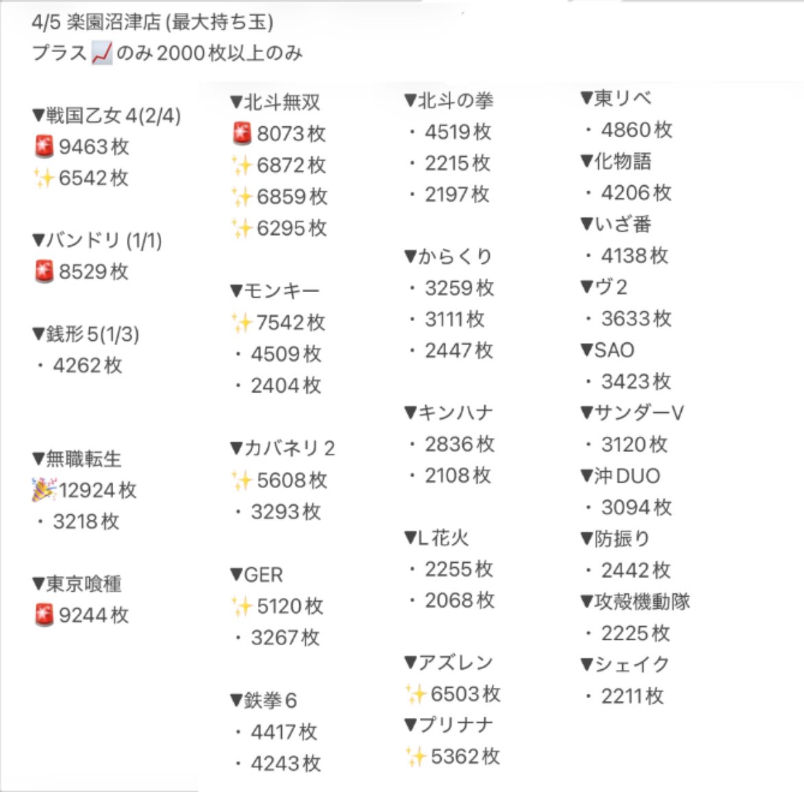 遅れました！ 楽園沼津店 さん4/5のまとめ✍️ #もみメモ 4/4の翌日
