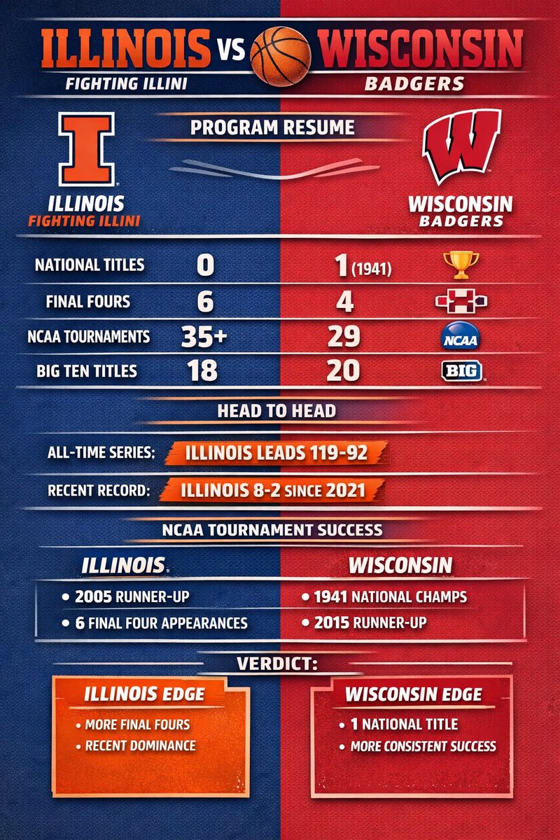 Illinois Basketball Recruiting tweet media