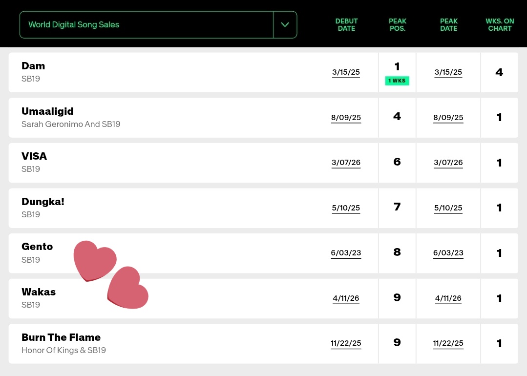 angelica_aiza's tweet photo. SB19's "WAKAS" debuts at #9 on the Billboard World Digital Song Sales Chart at #9 and is the 7th song by SB19 to enter the chart. 😍

@SB19Official #SB19 #WAKAS https://t.co/6BnCdmX5f6