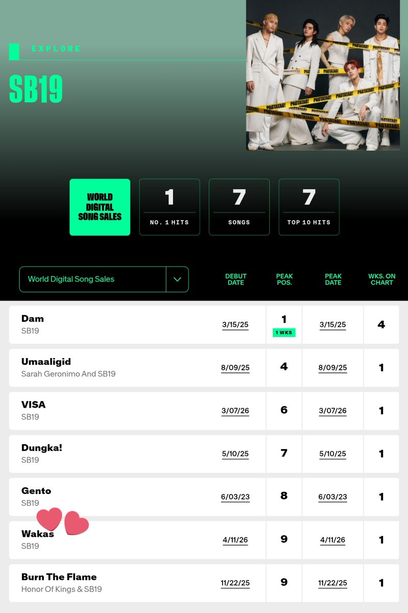 marjforjah's tweet photo. JUST IN: SB19's "Wakas" from their album Wakas at Simula has officially debuted at #9 at the World Digital Song Sales making this their 7th entry in the chart

@SB19Official #SB19 https://t.co/bx4qj6njq2