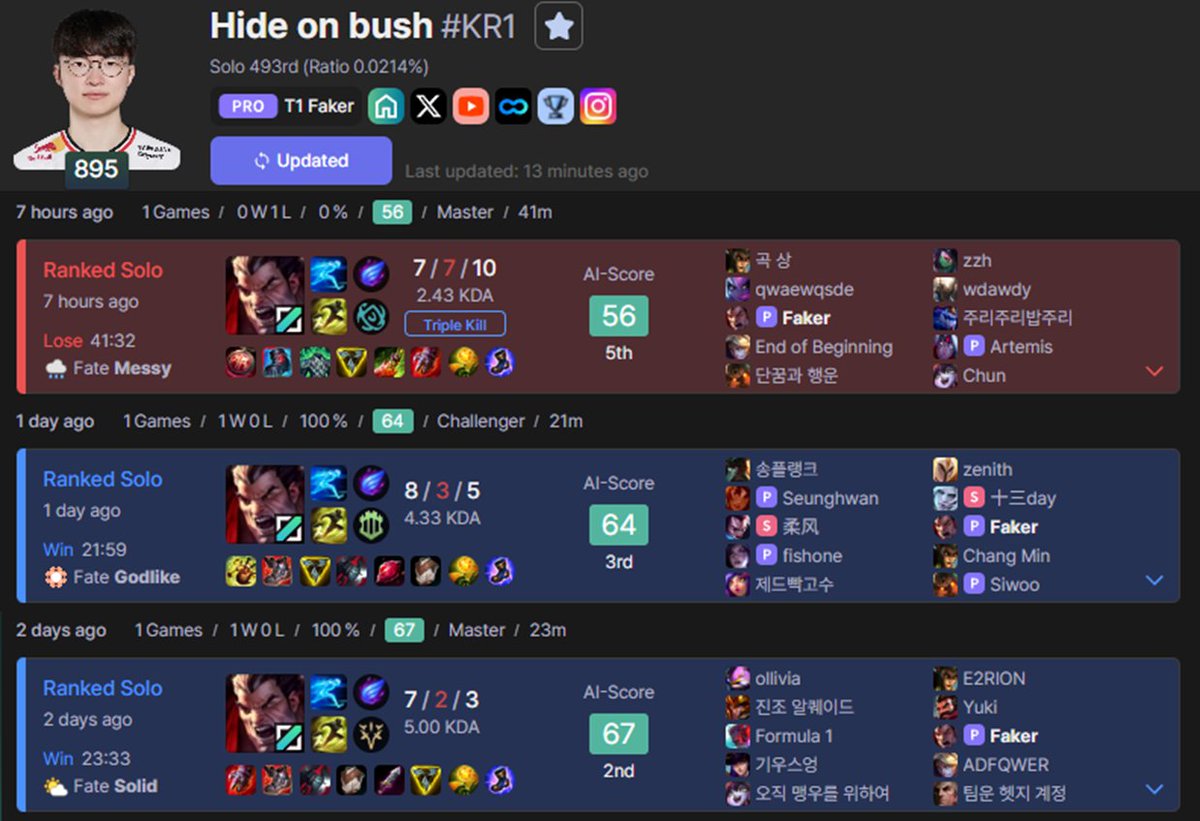 deeplolEN's tweet photo. Faker is cooking with Mid Darius in solo queue! 🪓

It looks like he’s found a solid answer into melee matchups like Yasuo, Yone, and Akali. Can’t wait to see if the "Dunkmaster" makes a surprise appearance on the LCK stage.

Check out Faker's latest matches on DEEPLOL: [https://t.co/6Yg2Jn2QRm]