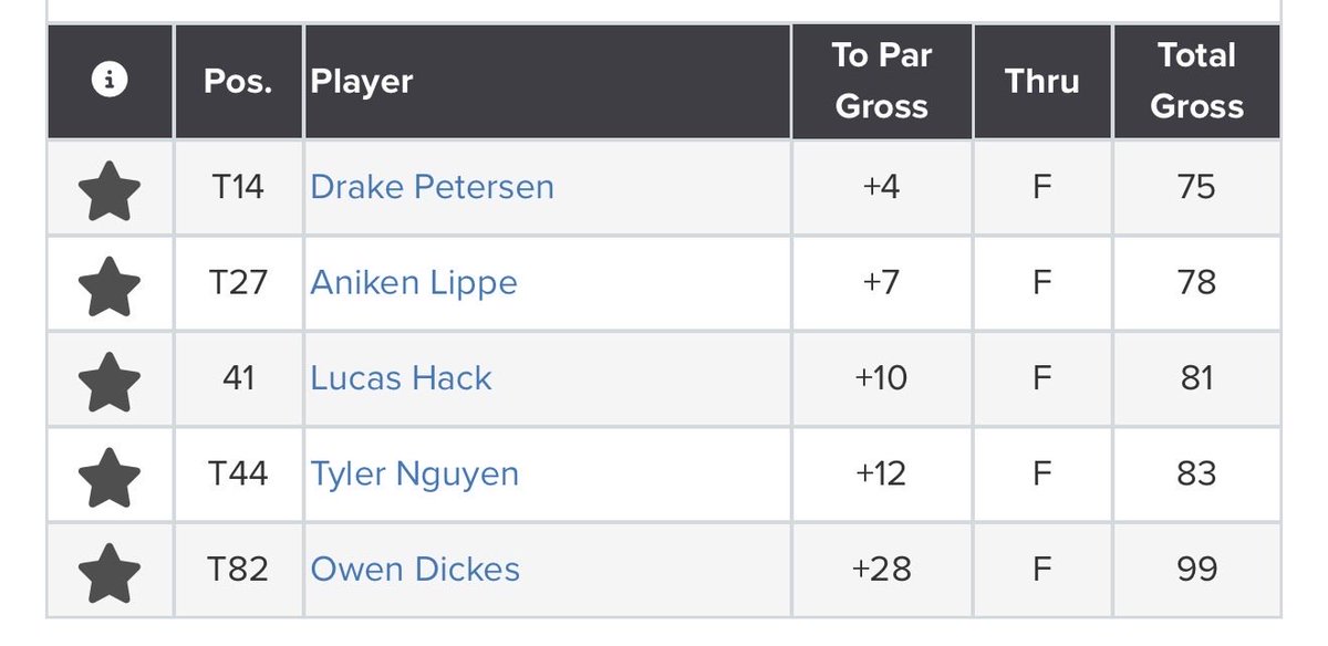 GretnaGolf's tweet photo. In a loaded Class A field, the Dragons fire 317, which is good for 8th place. Drake Petersen leads the team shoots 75 and finishes 14th. https://t.co/mGDheJ6PQC