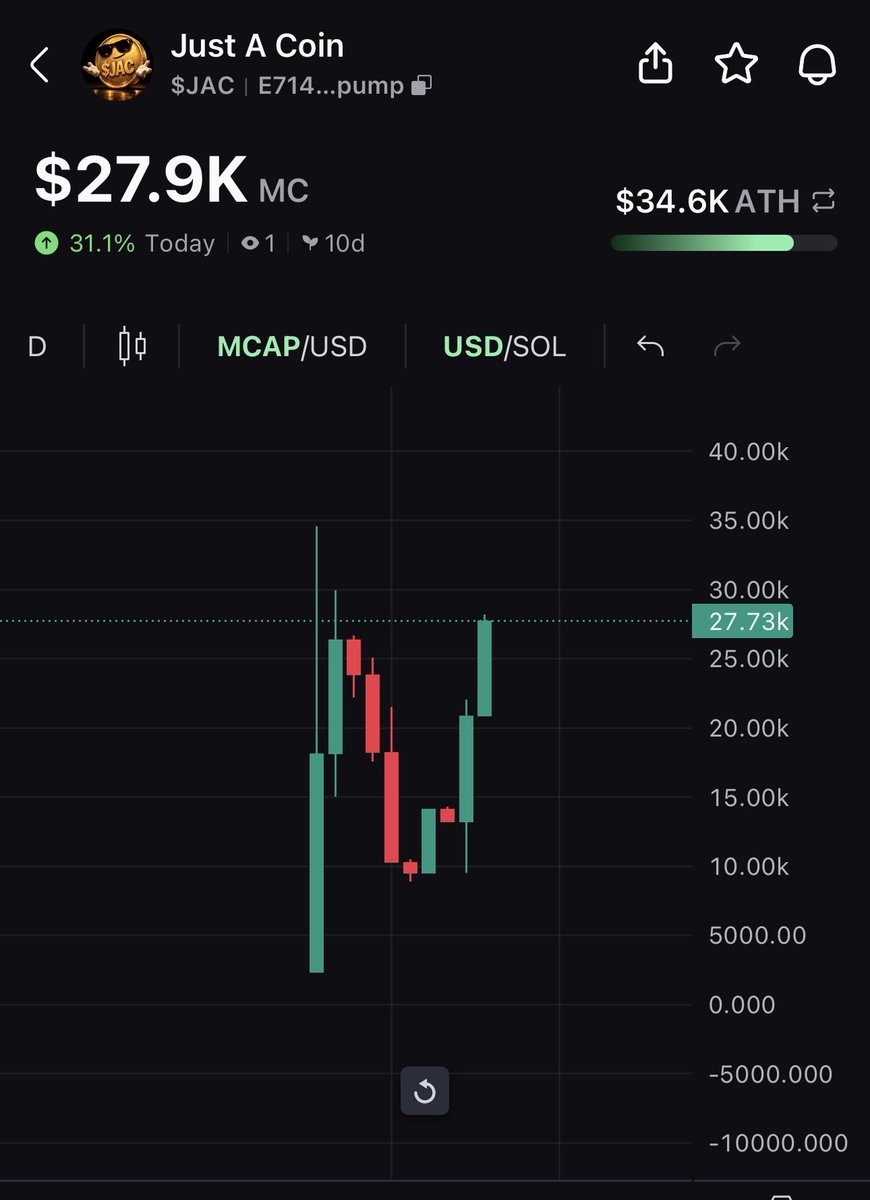 jaconsol_1's tweet photo. @Kubo100x You asked for it
You got it

$JAC
ALL YOU NEED 
JUST A COIN

COMMUNITY GROWING FAST

https://t.co/2Ef96xH5nV https://t.co/tABl7L0j1u