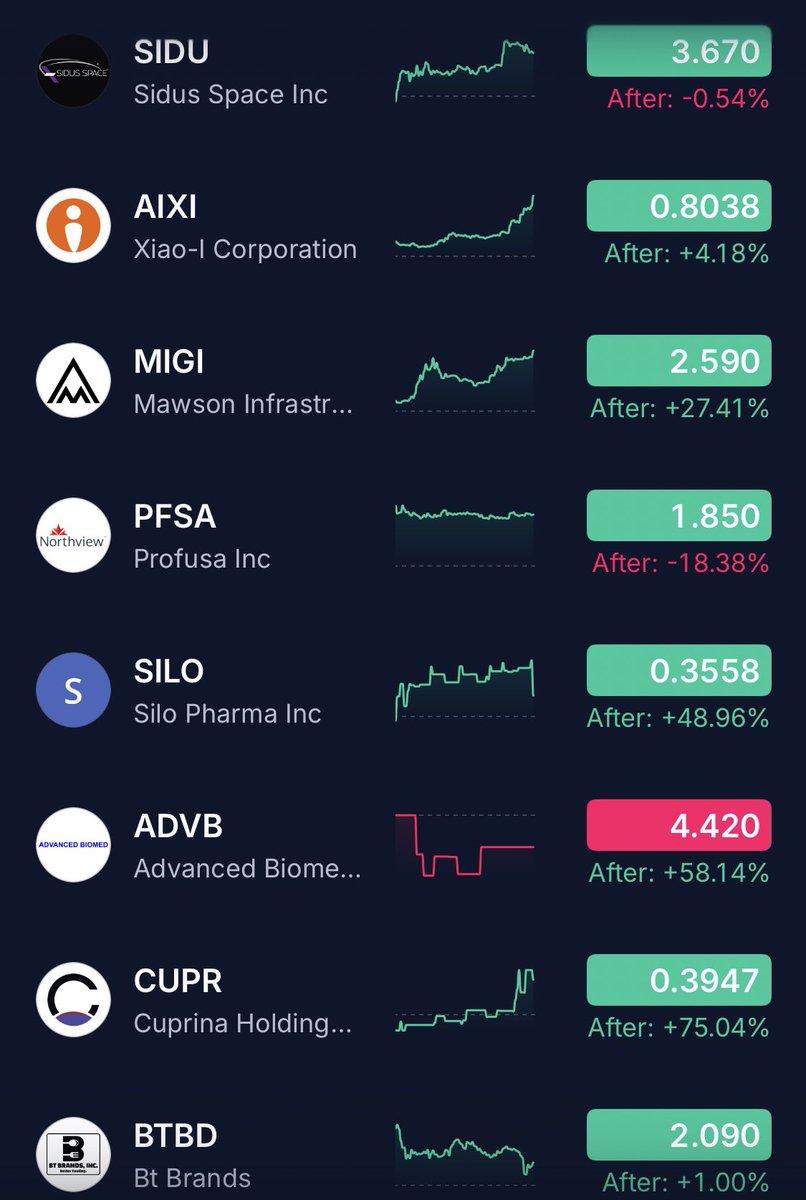 LukeTheDuke4009's tweet photo. $SIDU $AIXI $MIGI $PFSA $SILO $ADVB $CUPR $BTBD #stocks #stockmarket #trading #daytrading #pennystocks #smallcaps #momentum #breakout #premarket #afterhours #stockstowatch #traders #bullish #highvolume #shortsqueeze #wallstreet #investing https://t.co/jaB0mIhZtO