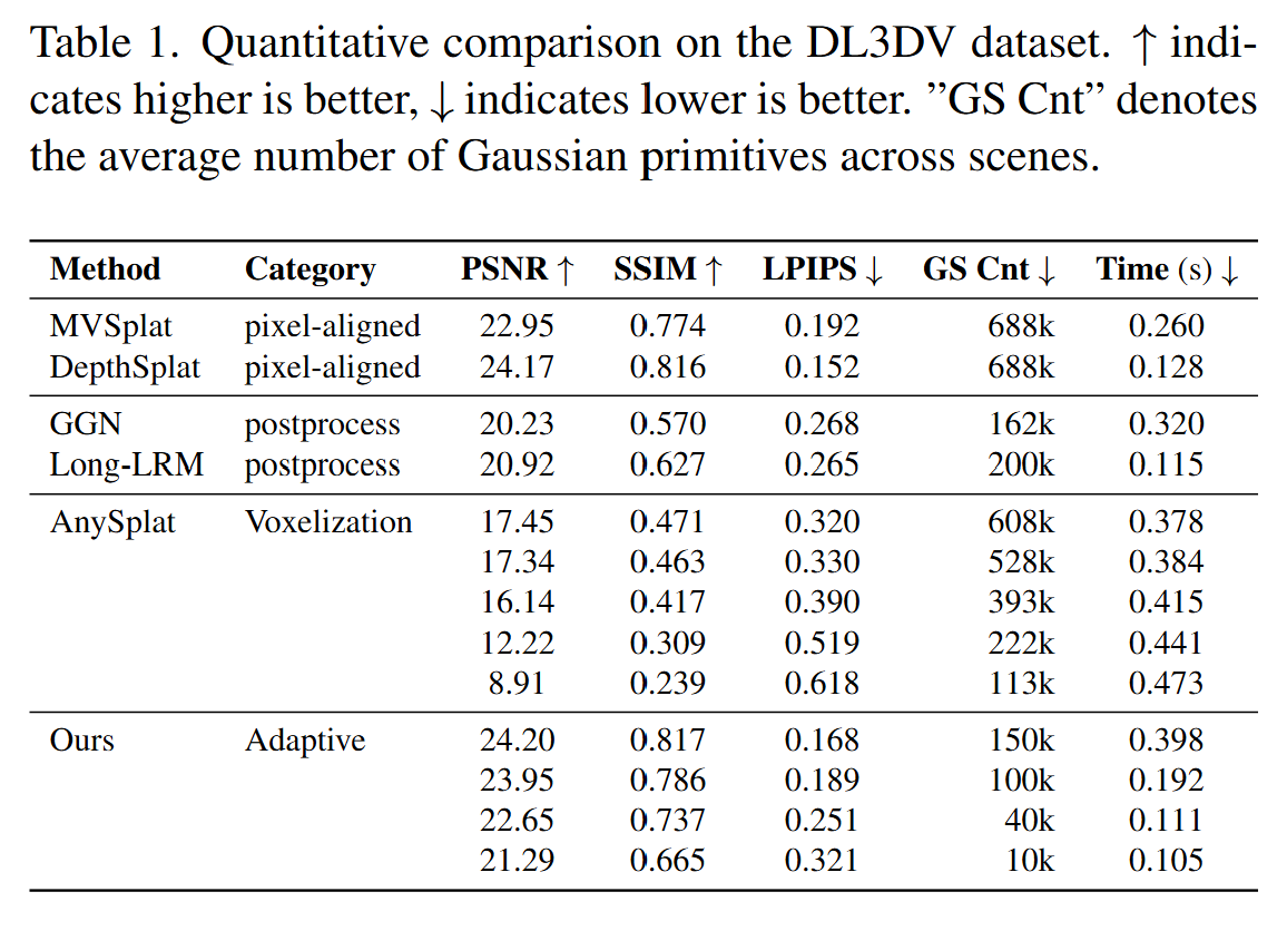 zhenjun_zhao's tweet photo. SparseSplat: Towards Applicable Feed-Forward 3D Gaussian Splatting with Pixel-Unaligned Prediction

Zicheng Zhang, Xiangting Meng, Ke Wu, Wenchao Ding

tl;dr: Shannon entropy->adaptive sampling; 3D KNN-> local info.->GS

https://t.co/fsYcqZCPIb https://t.co/TgDgVM0VF0