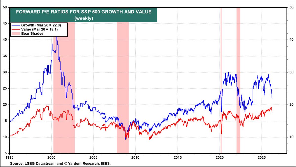 Growth v Value Valuation
c/o <a href="/yardeni/">Yardeni Research</a>