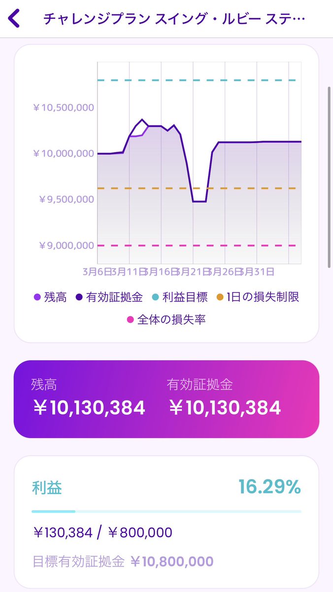 fxnojo_'s tweet photo. 2026年4月7日

◆ルビースイング①【ステップ1】
10,130,384円

◆ルビースリム【ステップ1】
10,014,617円

◆ルビースイング②【ステップ1】
10,048,634円

・昨日はスリムで損切祭り💦
エントリーへた、ロットでか過ぎでスタートラインまで戻ってきてしまった💦
ただ、SLはずらさなかった。修正必須 https://t.co/yEdxdUvJQQ
