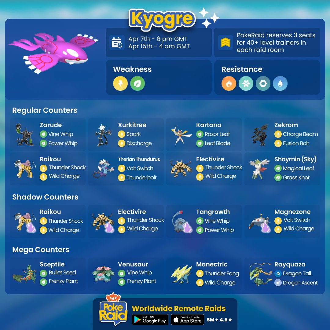 PokeRaidApp's tweet image. #Kyogre will be on #PokemonGoRaids soon! Check out our counter guide or bring your best Electric or Grass type Pokémon! Find #PokemonGOfriends easily with #PokeRaidApp!