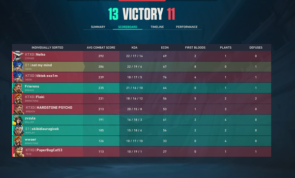 t1ny_val's tweet photo. Next official, next win vs KTX, going thru bracket after the last win, we move on thinking that we will win this tournament <3

#GGWP for KTX

E1 1;0 🏆

Thanks to my goats
Gixu
@zvzulaa_ 
@seepy15106 
@wwaer191 

And of course @VLX_eu for place in tournament. 💗 https://t.co/LsVV08d6iA