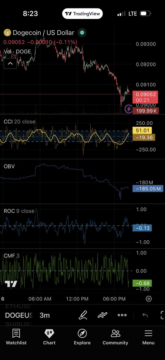 cryptoespo's tweet photo. $DOGE and crypto in general appears to be hitting support

With current politics making speculation tricky; i believe for the night we will bounce off our .088 support and have small gains in the morning

News tomorrow may drop us 5-10% or more https://t.co/LykBSyZB07