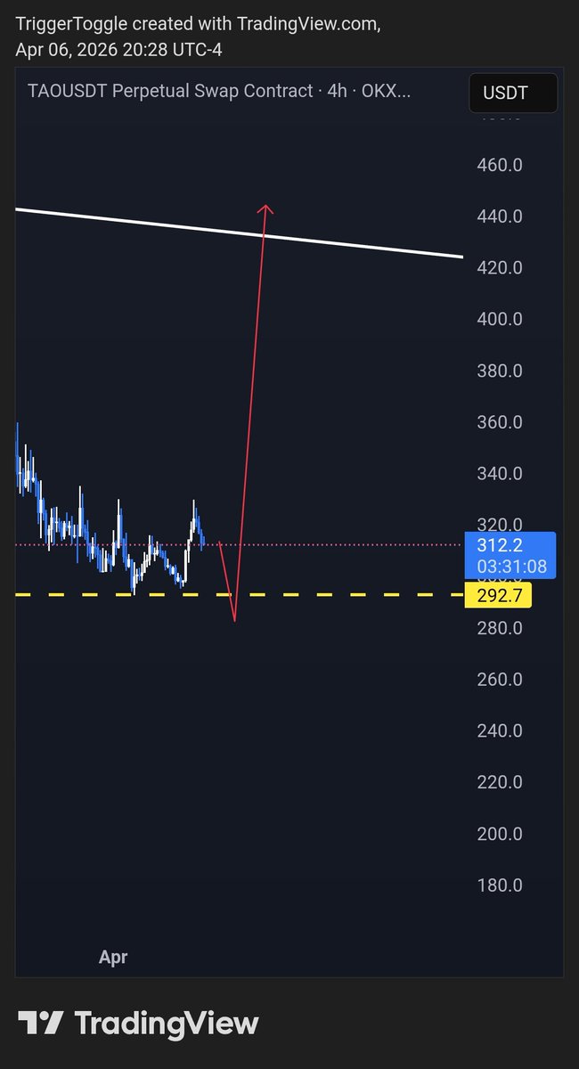 TriggerToggle's tweet photo. Based on this analysis and if green plays out then here's how I expect this week continuing into next for 

$BTC $HYPE $TAO $ALGO https://t.co/jxmADL0ixa
