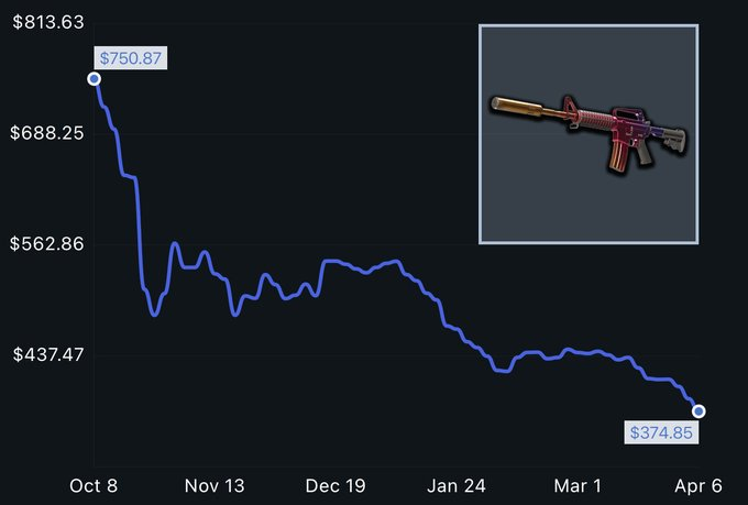lepajeecs's tweet image. M4A1-S | Fade just hit the lowest price it's been at in the past 500 days 🫪  

$750.87 -&amp;gt; $374.85 
▼ -$376.02 (-50.08%) in 6 months  

Not to mention all the other skins crashing hard 
is China done with skins? 📉📷

#cs2 #counterstrike #counterstrike2 #steam #gaming #fps