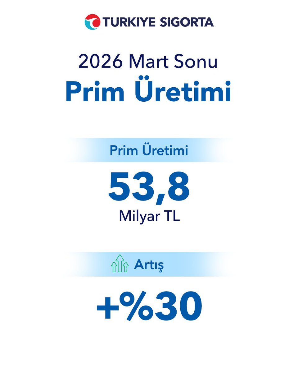 2026 Mart sonu prim üretimimiz bir önceki yılın aynı dönemine göre %30 artış göstererek 53,8 milyar TL seviyesine ulaştı.
 
Türkiye Sigorta olarak adımızdan aldığımız güçle ülkemiz için üretmeye ve milyonlara güvence sunmaya devam ediyoruz.