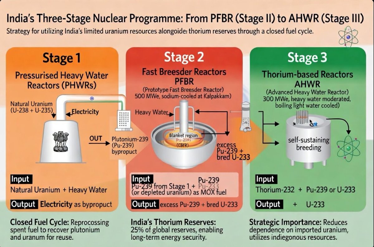 perplexed2012's tweet photo. Don't want to sound pedantic but Indian PFBR does not use Thorium 232. It's not required. 

Th232 is planned to be used as blanket in AHWRs (Third stage) 

The FBR "breeds" in the sense it produces more plutonium than it consumes. And it also produces U-233 isotope. The "breeding" has nothing to do with thorium !  

On an interesting note, the higher yield of plutonium will serve as inputs for our A-series & K-series projectiles and would help set up more FBRs  

The mastery of stage 2 would mean a network of good no of commercial PFBRs (~15-20) working across the country !