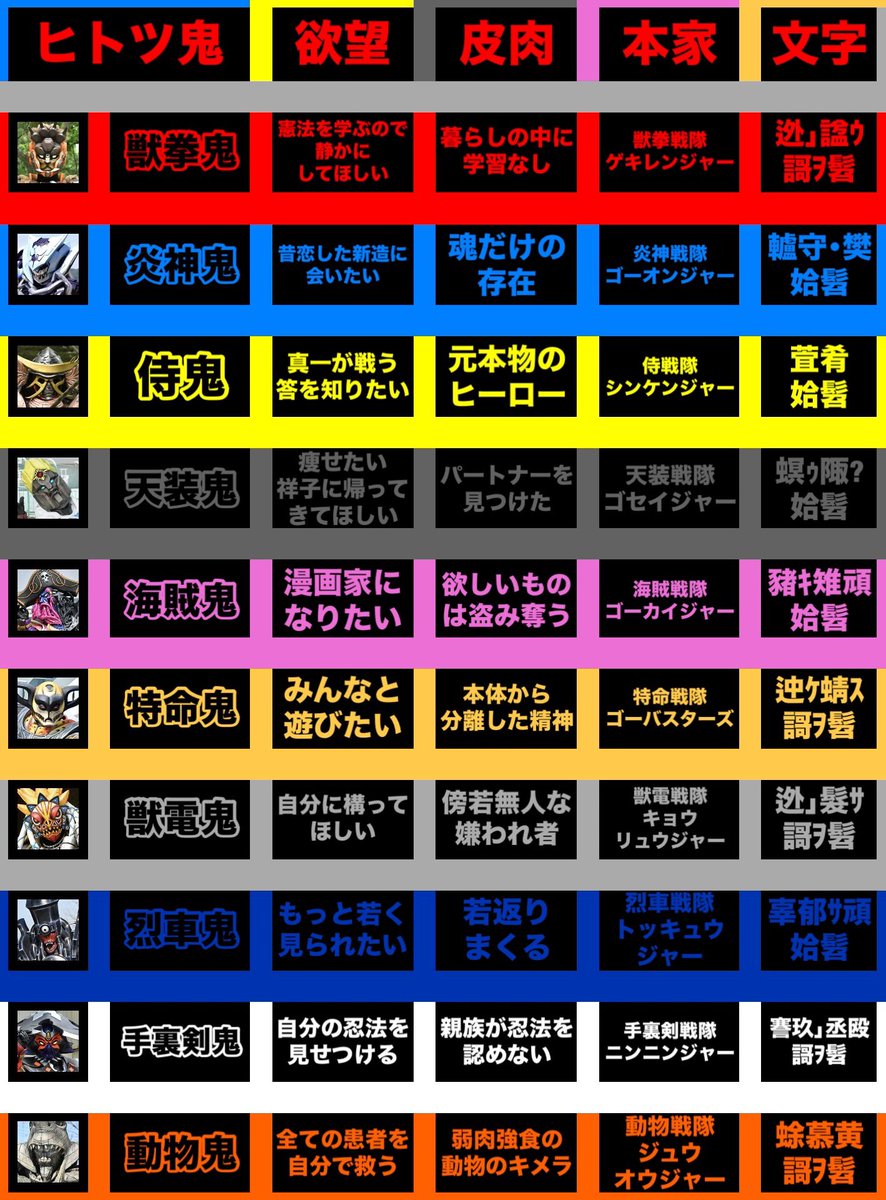 henshu_shini's tweet photo. 暴太郎戦隊ドンブラザーズ
【再編版】ヒトツ鬼の欲望と各個体の皮肉と変貌時の文字化け
#スーパー戦隊 #暴太郎戦隊ドンブラザーズ https://t.co/rzx8M1gBsa