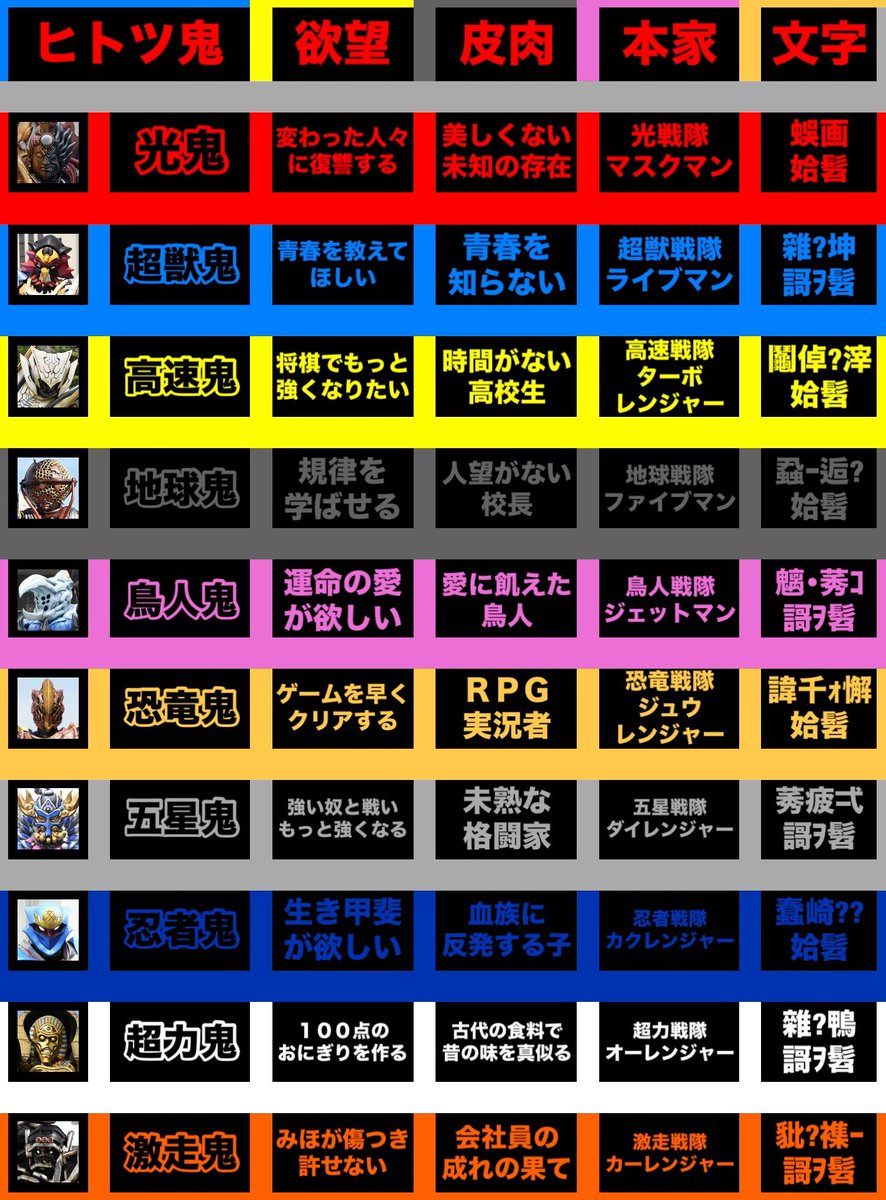 henshu_shini's tweet photo. 暴太郎戦隊ドンブラザーズ
【再編版】ヒトツ鬼の欲望と各個体の皮肉と変貌時の文字化け
#スーパー戦隊 #暴太郎戦隊ドンブラザーズ https://t.co/rzx8M1gBsa