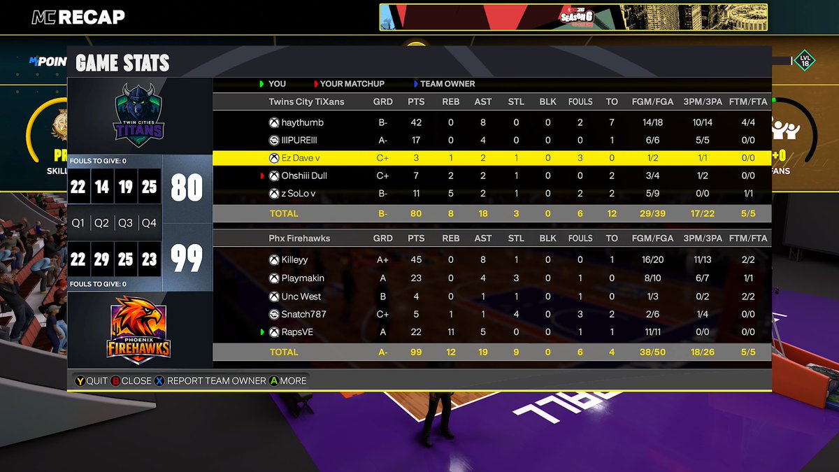LBAFirehawks's tweet photo. Great start to the @TheLBALeague szn 2 as we go 3-0 on night 1 over Twin City Titans and District Republic.

Warming up 🔥but not at 🐦‍🔥level yet 📈

@Killeyy__ 
@Playmakin2K 
@xSnatchh 
@WestAve_ 
@RapsUjiri 

@BodegaCatsGC @UnifiedProAm @DangerrFT @HOFLeague2K https://t.co/6xJcJQAE4V