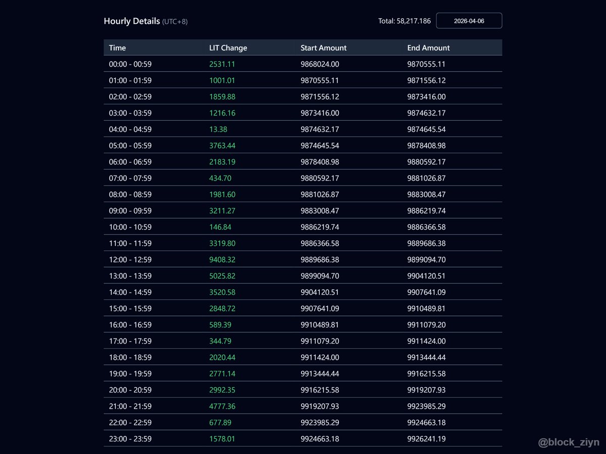block_ziyn's tweet photo. 📈 LIT Buyback — 2026-04-06

Protocol executed ~58.2K LIT buyback
(based on official API, daily first-snapshot diff).

Source: protocol official API, hourly snapshots.

#LIT #Lighter #BuybackTracking https://t.co/Gf8nG5raiz