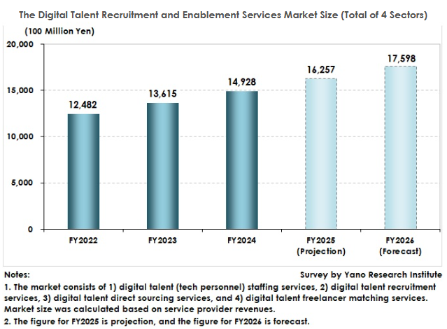 Press Release:
[Digital Talent Recruitment and Enablement Services Market in Japan: Key Research Findings 2026]
Full Texts:
yanoresearch.com/en/press-relea…
#TechTalent #TechRecruitment #ITProfessionals #DigitalTalent #ITStaffing #HRBusiness #TechPersonnel #TechHiring #FreelanceTech