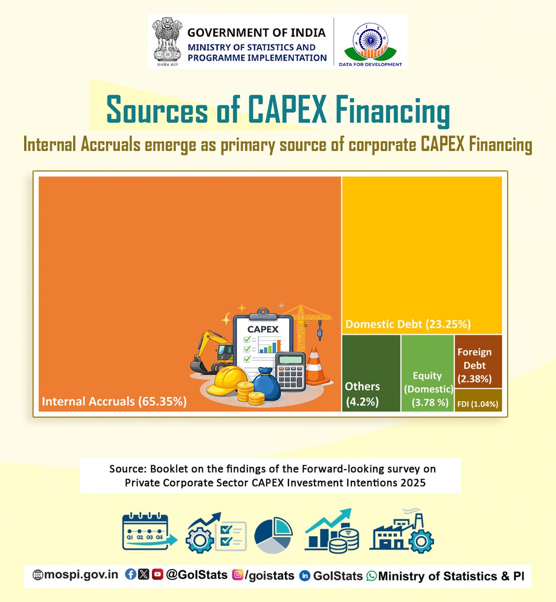 GoIStats's tweet photo. The National Statistics Office (NSO) has released the Forward-Looking Survey on Private Corporate Sector CAPEX Investment Intentions 2025 that captures private sector investment intentions in fixed assets such as machinery, technology, and infrastructure, enabling assessment of economic growth prospects, industrial trends, and sources of financing. According to the survey, CAPEX is led by manufacturing, followed by information & communication. Investments are largely financed through internal accruals and domestic debt, with income generation and upgradation as key objectives.

Access the booklet on the findings of the Forward-Looking Survey on Private Corporate Sector CAPEX Investment Intentions (October-December 2025) here: https://t.co/LeSIhmXdVB 

Visit MoSPI’s official website for related updates and official information: https://t.co/1XosaikXR5 

#MoSPI #NSO #CAPEX #CAPEXSurvey #IndiaEconomy #EconomicGrowth #InvestmentTrends #CorporateIndia #Manufacturing #Infrastructure #DataInsights #IndiaData #EconomicData #PolicyInsights #OfficialStatistics #DataDriven #GrowthStory

@PMOIndian @_saurabhgarg @PIB_India @PibMospi @Rao_InderjitS @mygovindia @NITIAayog