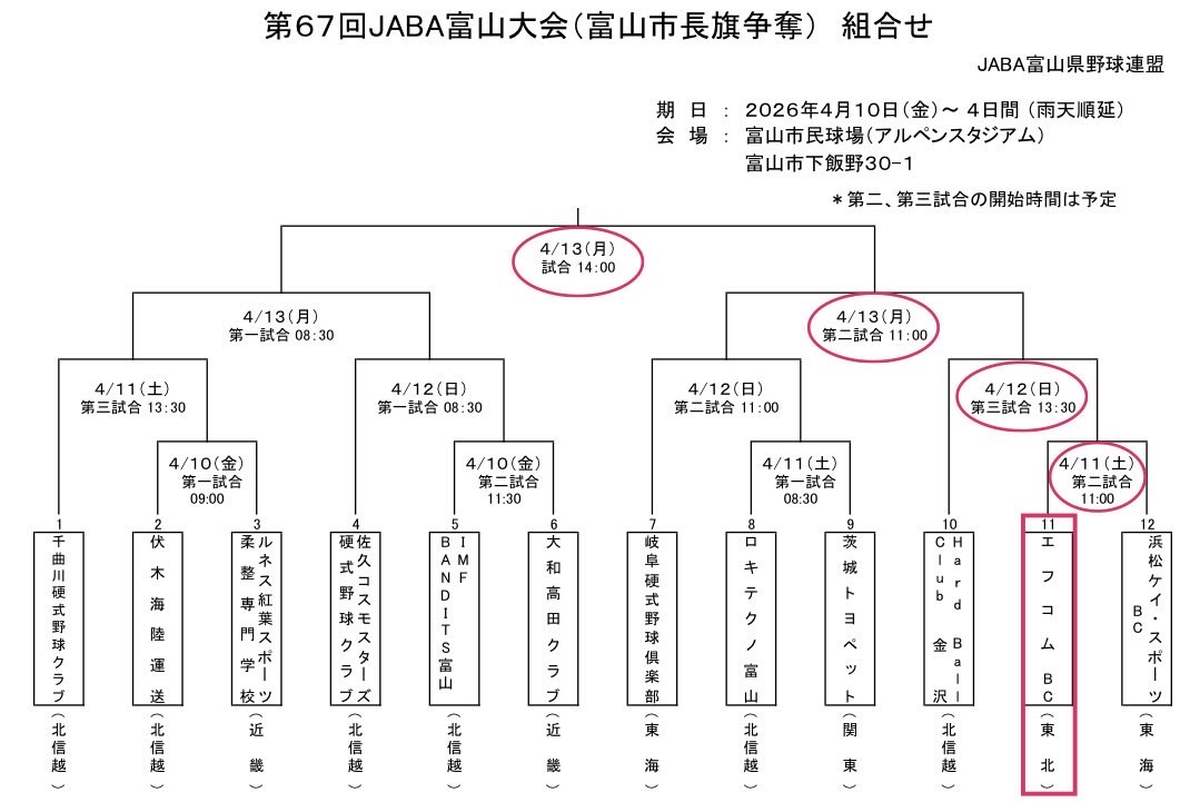 OP 東北大学⚾️3-4 LOSE
次戦↓富山大会↓